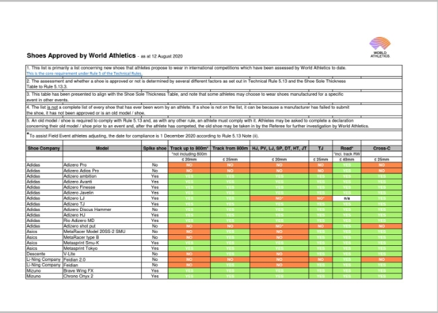 世界陸連の承認シューズ一覧公開とセイコーゴールデングランプリの規制対応 サブ3 5ランナー駿介の駿足ラン日記